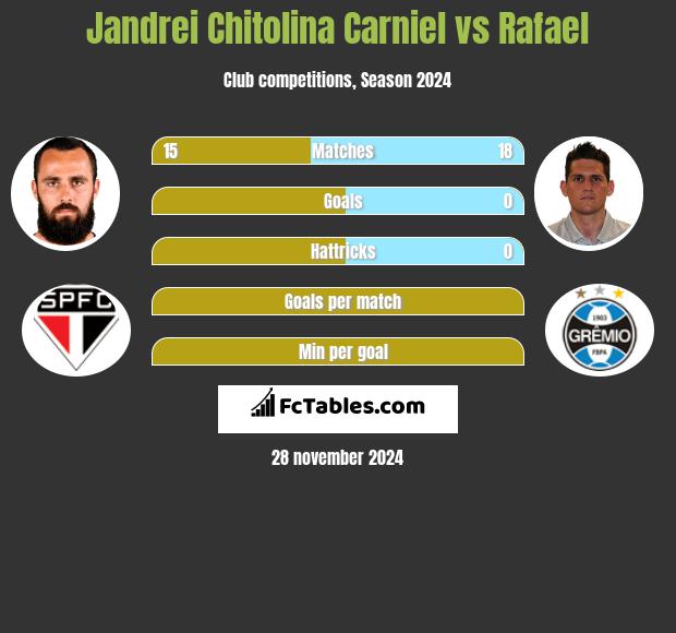 Jandrei Chitolina Carniel vs Rafael h2h player stats