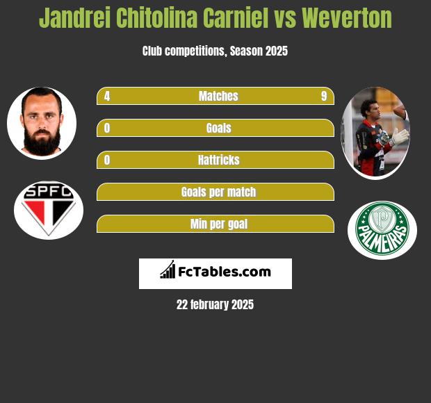 Jandrei Chitolina Carniel vs Weverton h2h player stats