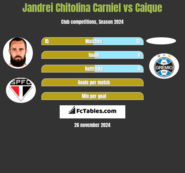 Jandrei Chitolina Carniel vs Caique h2h player stats