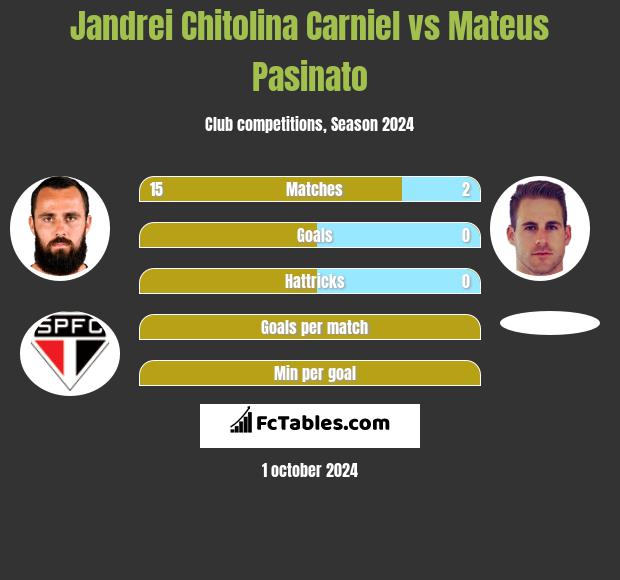 Jandrei Chitolina Carniel vs Mateus Pasinato h2h player stats