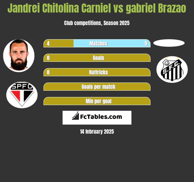 Jandrei Chitolina Carniel vs gabriel Brazao h2h player stats