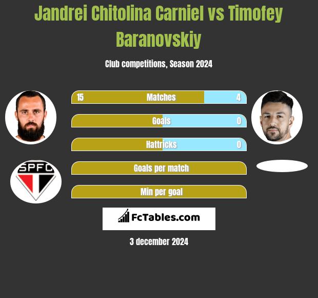 Jandrei Chitolina Carniel vs Timofey Baranovskiy h2h player stats