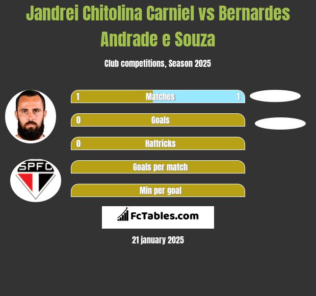 Jandrei Chitolina Carniel vs Bernardes Andrade e Souza h2h player stats