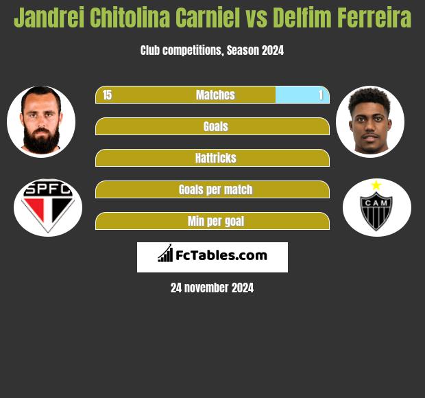 Jandrei Chitolina Carniel vs Delfim Ferreira h2h player stats