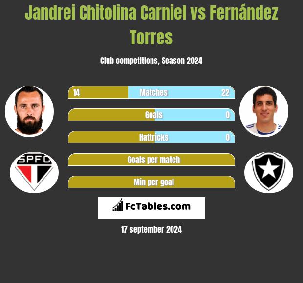 Jandrei Chitolina Carniel vs Fernández Torres h2h player stats