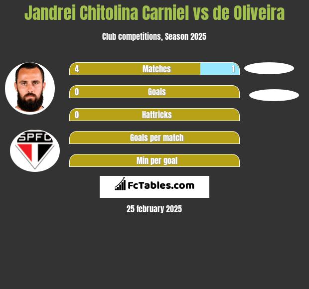 Jandrei Chitolina Carniel vs de Oliveira h2h player stats