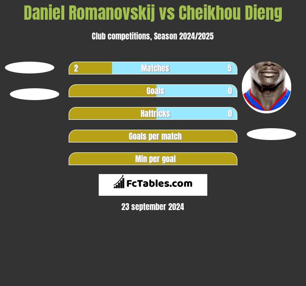 Daniel Romanovskij vs Cheikhou Dieng h2h player stats