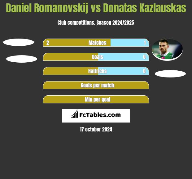 Daniel Romanovskij vs Donatas Kazlauskas h2h player stats