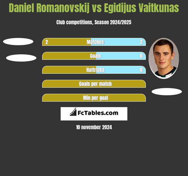 Daniel Romanovskij vs Egidijus Vaitkunas h2h player stats