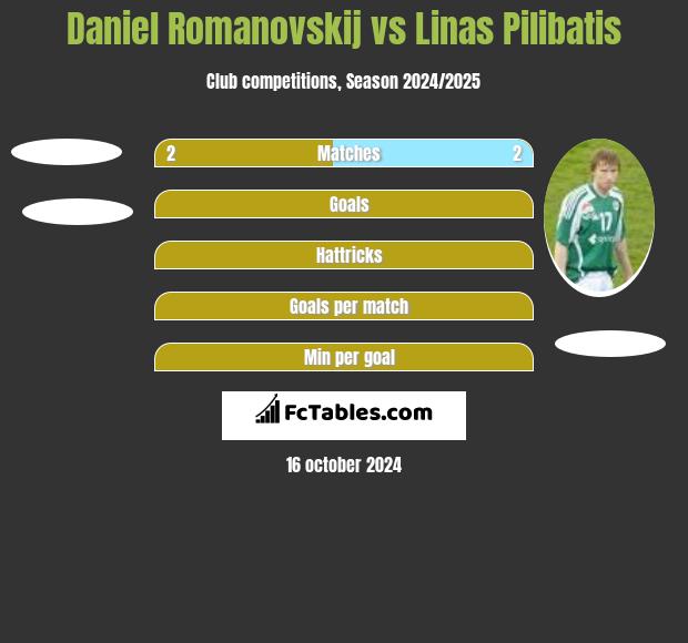 Daniel Romanovskij vs Linas Pilibatis h2h player stats