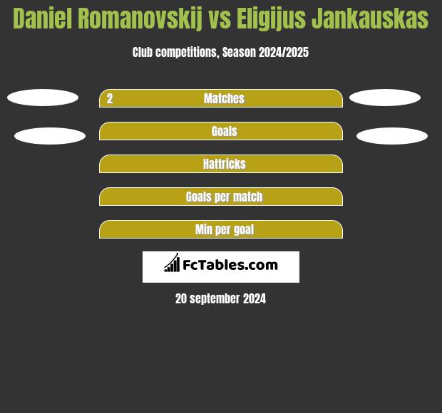 Daniel Romanovskij vs Eligijus Jankauskas h2h player stats