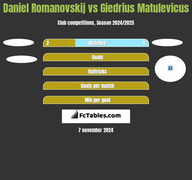 Daniel Romanovskij vs Giedrius Matulevicus h2h player stats