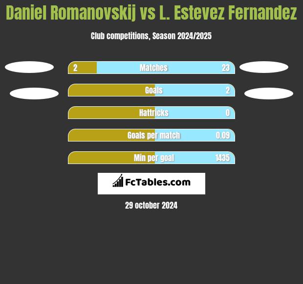 Daniel Romanovskij vs L. Estevez Fernandez h2h player stats