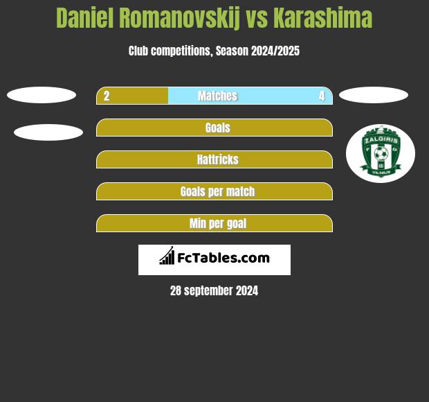 Daniel Romanovskij vs Karashima h2h player stats