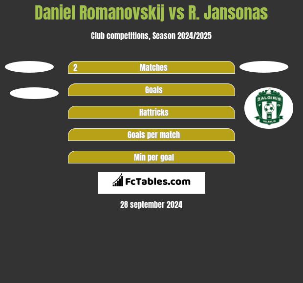 Daniel Romanovskij vs R. Jansonas h2h player stats