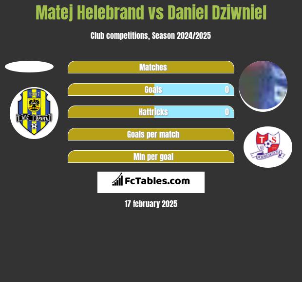 Matej Helebrand vs Daniel Dziwniel h2h player stats