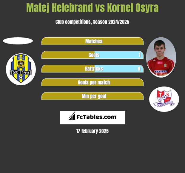 Matej Helebrand vs Kornel Osyra h2h player stats