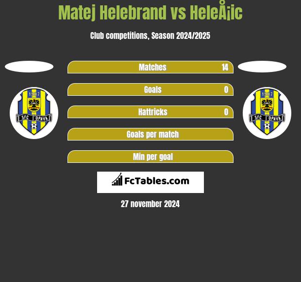 Matej Helebrand vs HeleÅ¡ic h2h player stats