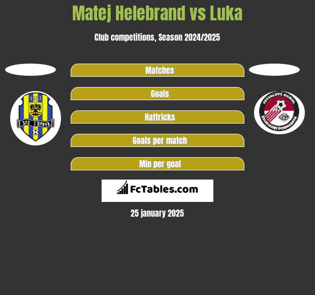 Matej Helebrand vs Luka h2h player stats