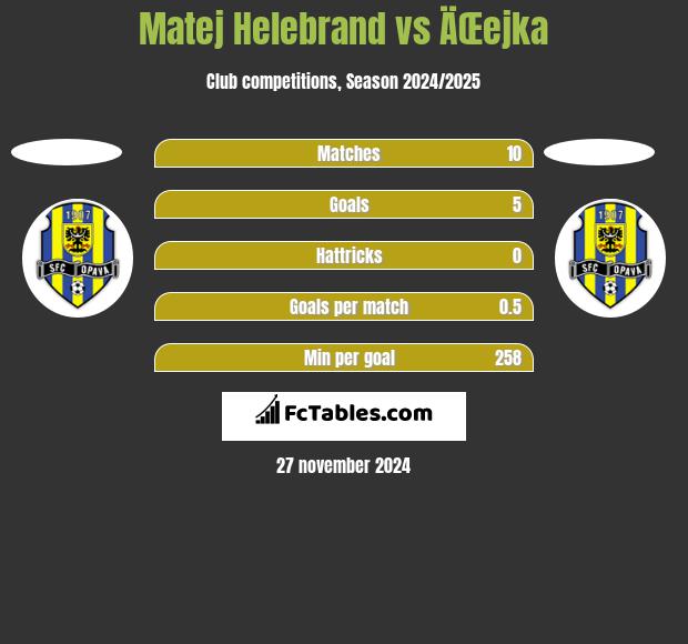 Matej Helebrand vs ÄŒejka h2h player stats