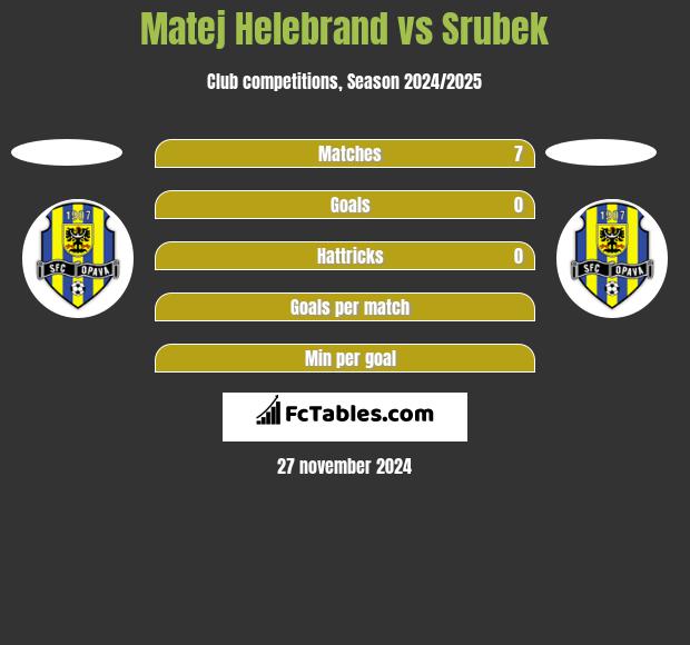 Matej Helebrand vs Srubek h2h player stats