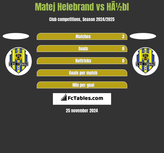 Matej Helebrand vs HÃ½bl h2h player stats