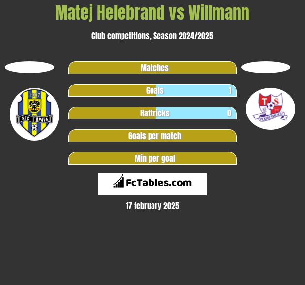 Matej Helebrand vs Willmann h2h player stats