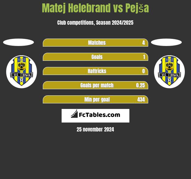 Matej Helebrand vs Pejša h2h player stats