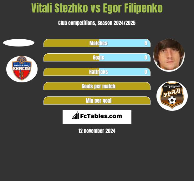 Vitali Stezhko vs Egor Filipenko h2h player stats