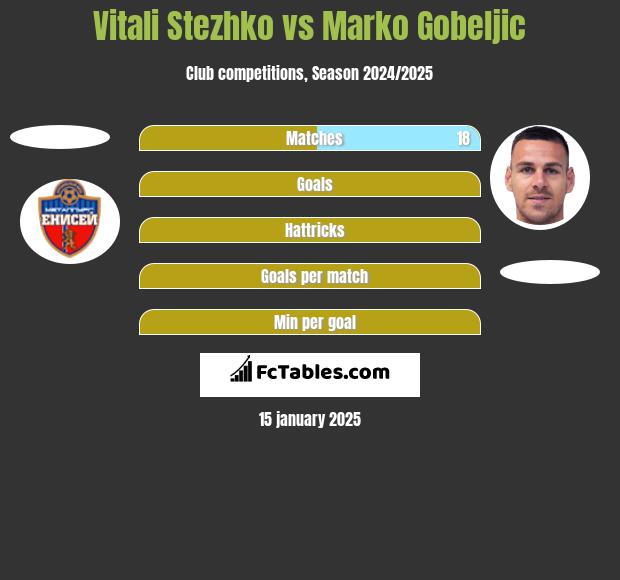 Vitali Stezhko vs Marko Gobeljic h2h player stats