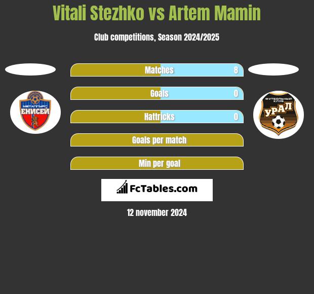 Vitali Stezhko vs Artem Mamin h2h player stats