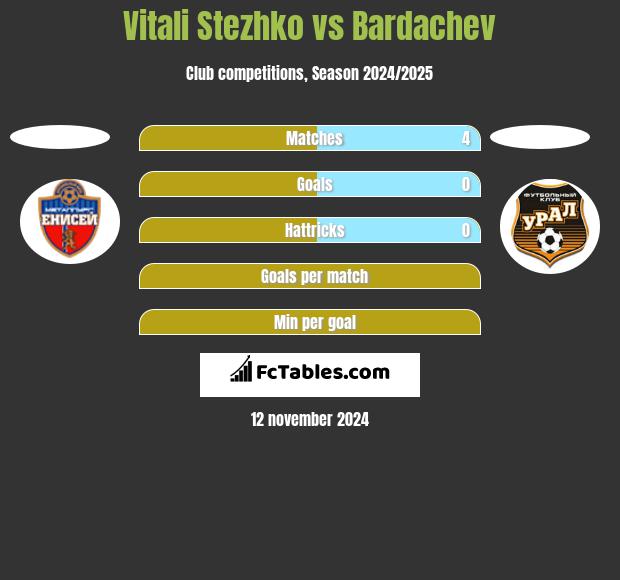 Vitali Stezhko vs Bardachev h2h player stats