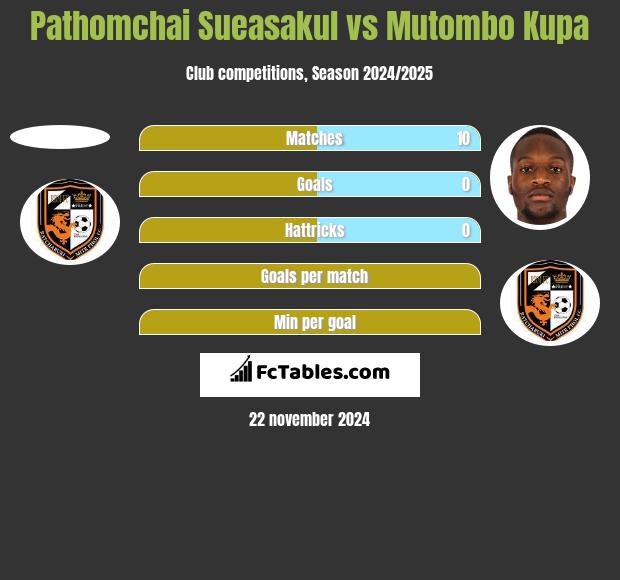 Pathomchai Sueasakul vs Mutombo Kupa h2h player stats