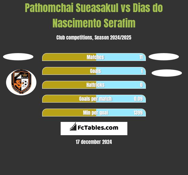 Pathomchai Sueasakul vs Dias do Nascimento Serafim h2h player stats