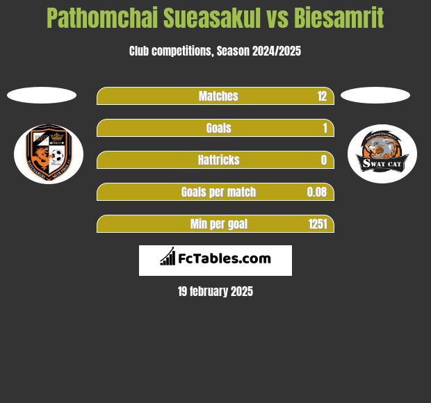 Pathomchai Sueasakul vs Biesamrit h2h player stats