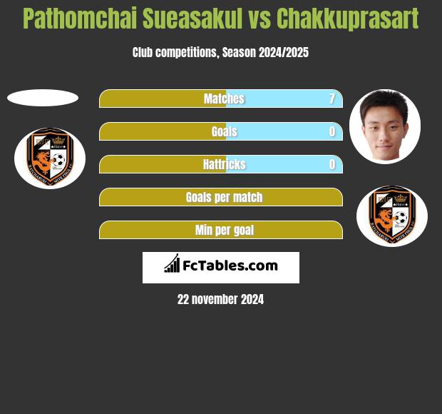 Pathomchai Sueasakul vs Chakkuprasart h2h player stats