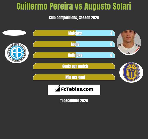 Guillermo Pereira vs Augusto Solari h2h player stats