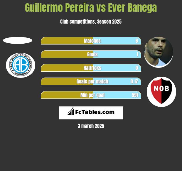 Guillermo Pereira vs Ever Banega h2h player stats