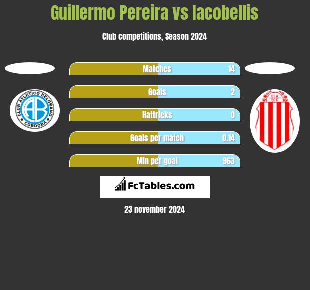 Guillermo Pereira vs Iacobellis h2h player stats