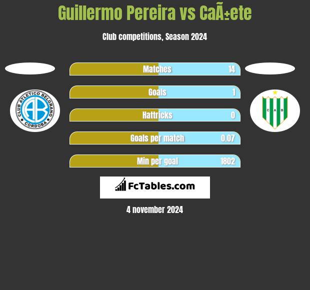 Guillermo Pereira vs CaÃ±ete h2h player stats