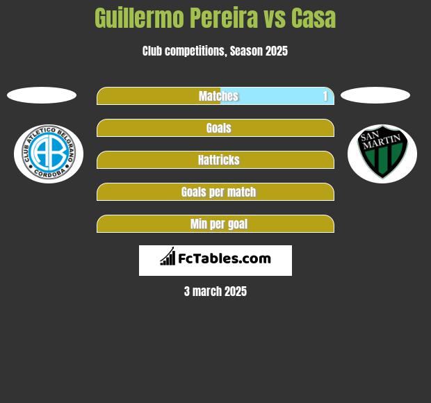 Guillermo Pereira vs Casa h2h player stats