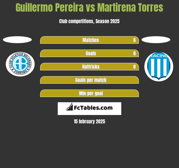 Guillermo Pereira vs Martirena Torres h2h player stats