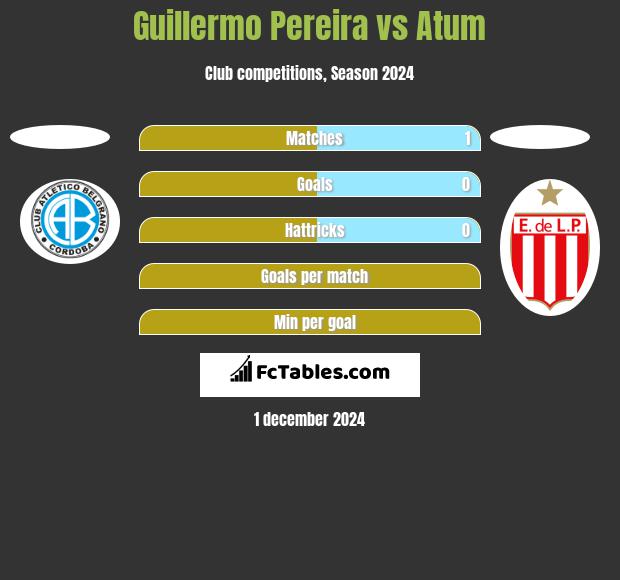 Guillermo Pereira vs Atum h2h player stats