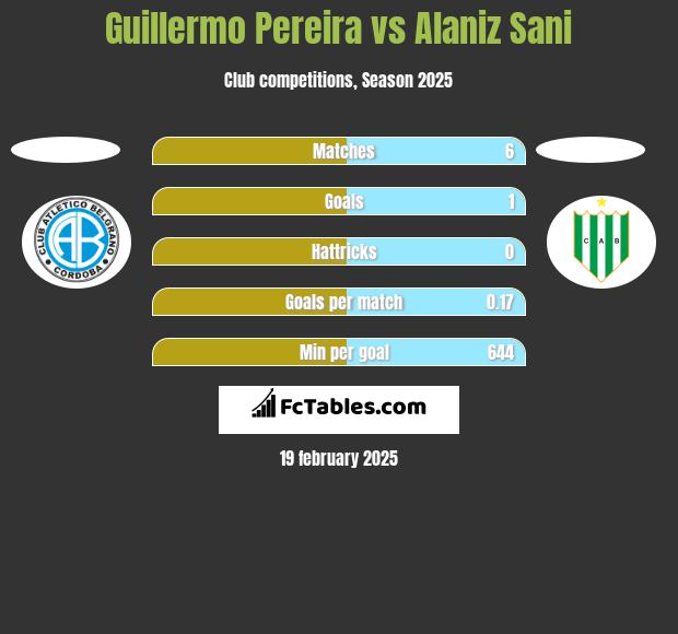 Guillermo Pereira vs Alaniz Sani h2h player stats