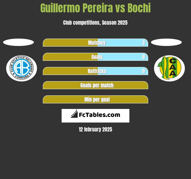 Guillermo Pereira vs Bochi h2h player stats