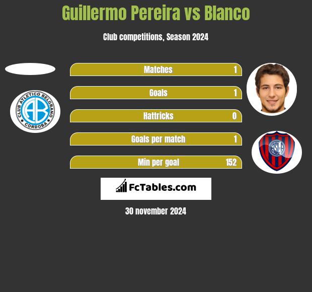 Guillermo Pereira vs Blanco h2h player stats