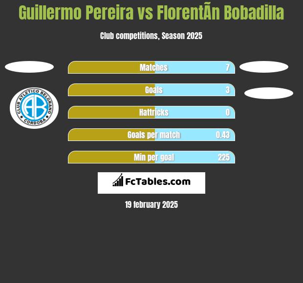 Guillermo Pereira vs FlorentÃ­n Bobadilla h2h player stats