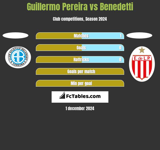 Guillermo Pereira vs Benedetti h2h player stats