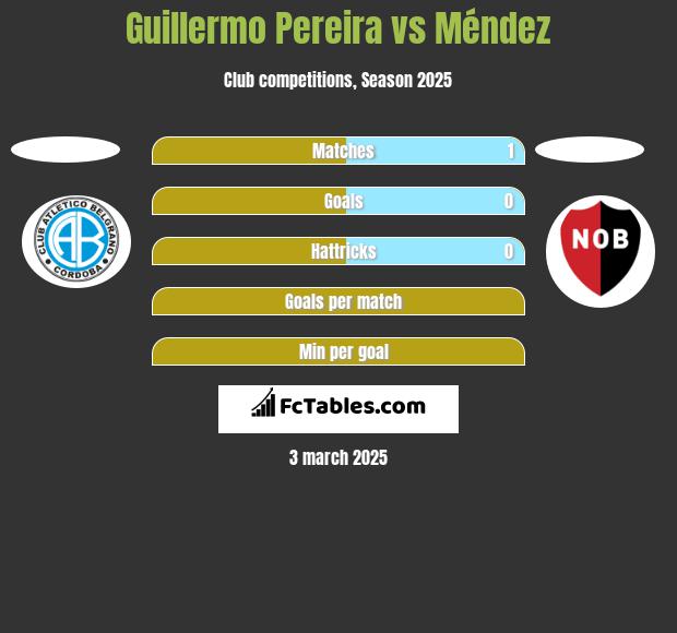 Guillermo Pereira vs Méndez h2h player stats