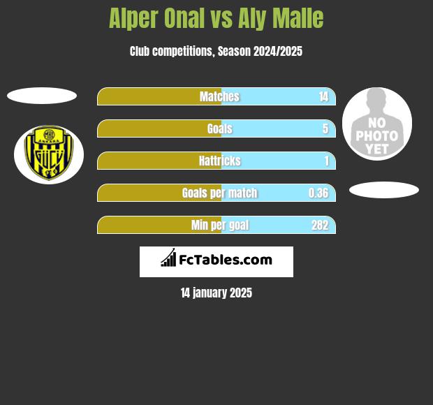 Alper Onal vs Aly Malle h2h player stats